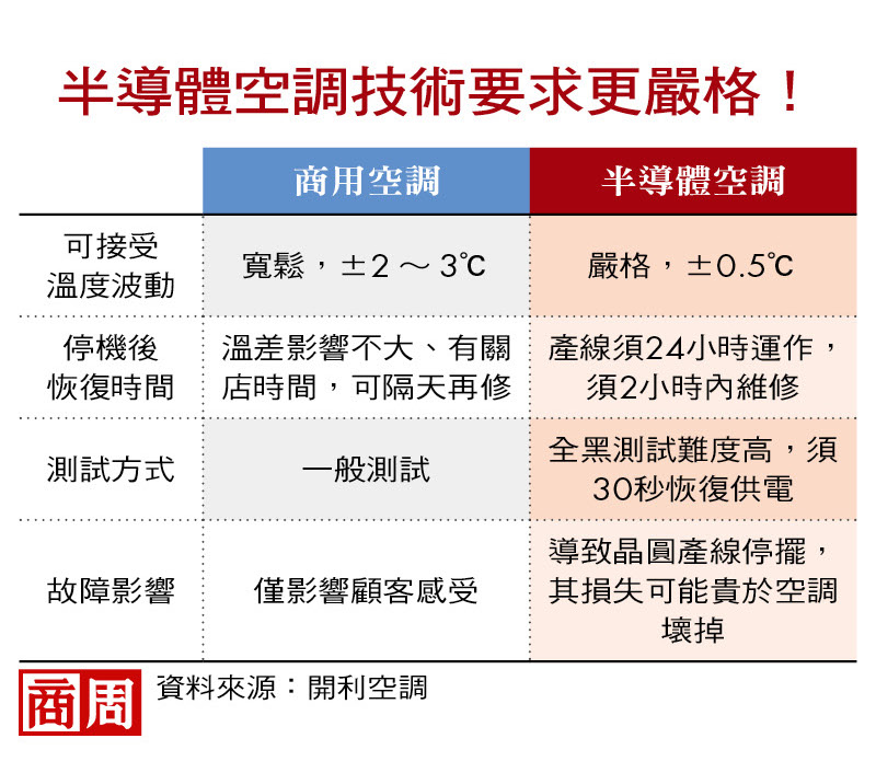 半導體空調技術要求更嚴格！